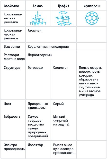 Углерод: основные свойства и химическая структура