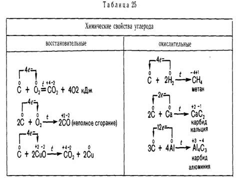 Углерод и кислород: реакции и связи