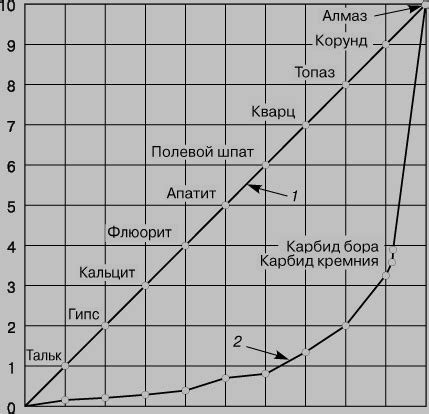 Углерод улучшает твердость