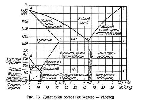 Углерод - ключевая составная часть стали