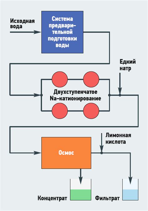 Удаление воды с использованием блоков