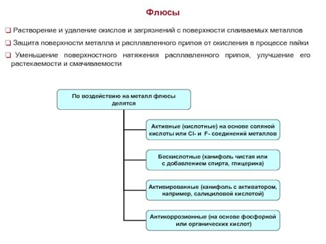 Удаление окислов и загрязнений