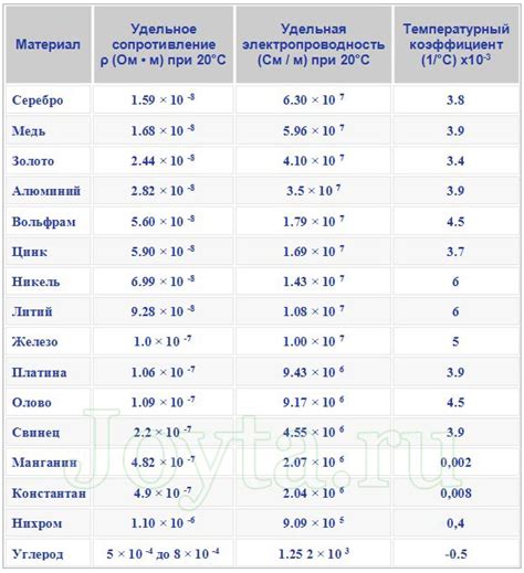 Удельное сопротивление металла влияет на буквы