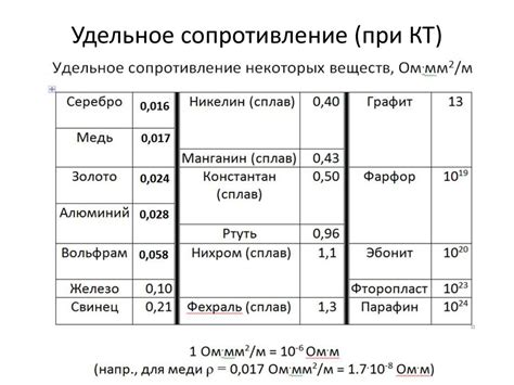 Удельное электрическое сопротивление металла