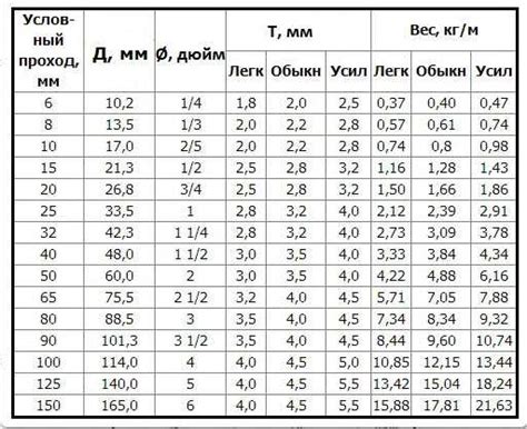 Удельный объем металла труб