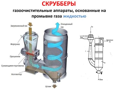 Улавливание и очистка отработанных газов