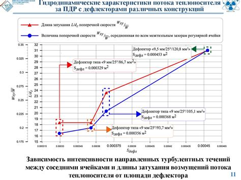 Улучшение гидродинамических характеристик