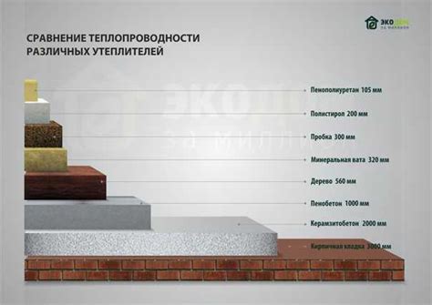 Улучшение термических свойств