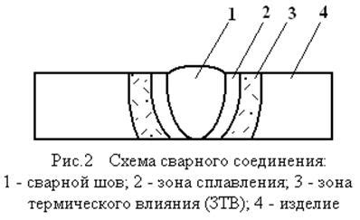 Улучшение устойчивости сварных швов к высоким температурам