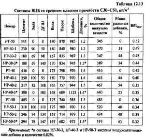 Улучшение характеристик бетона