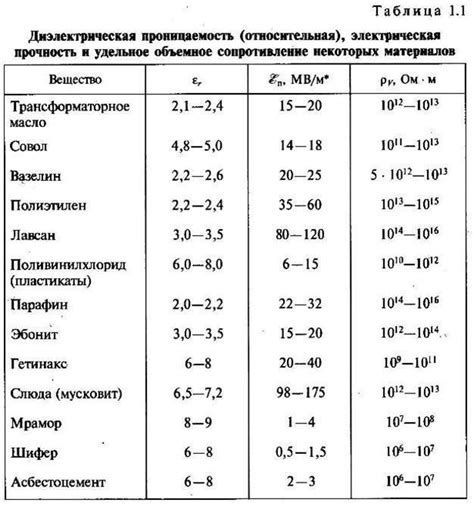 Улучшение электрической изоляции