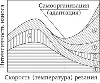 Уменьшение степени износа инструмента при использовании длинных резцов