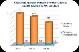 Уменьшение стоимости эксплуатации