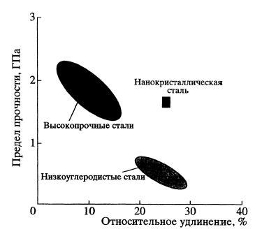 Уникальные механические свойства