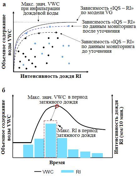 Управление интенсивностью и длительностью дождя