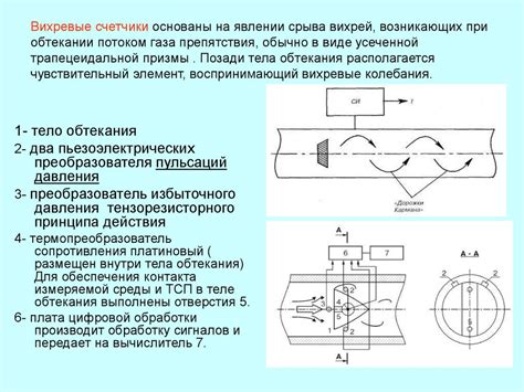 Управление потоком газа