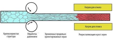 Упрочнение металла при отжиге