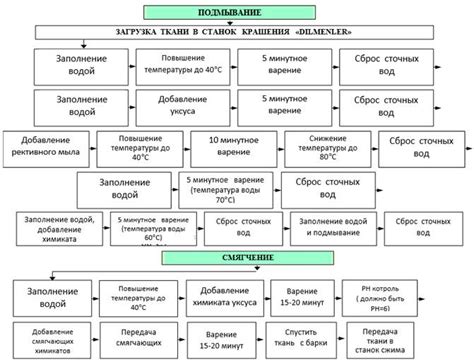 Упрощение процесса окрашивания