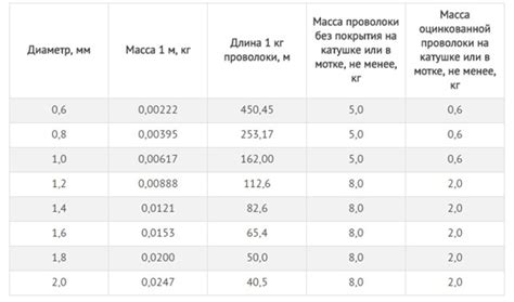 Упрощенная формула для приближенного определения веса бухты оцинкованной проволоки