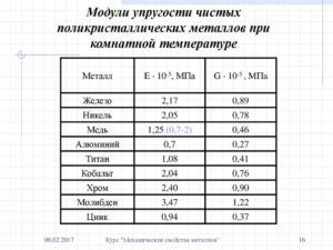 Упругость и ударопрочность металлов