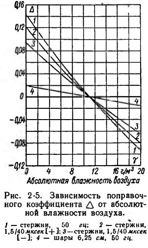 Уровень влажности воздуха и его влияние на электрическую проводимость металла проводника