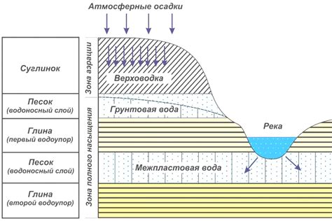 Уровень подземных вод