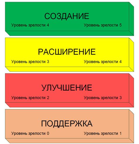 Уровень сложности применения