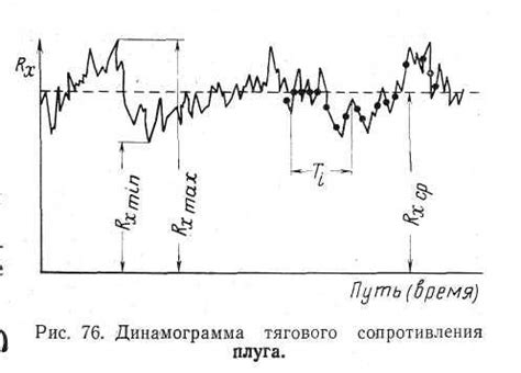 Уровень сопротивления почвы