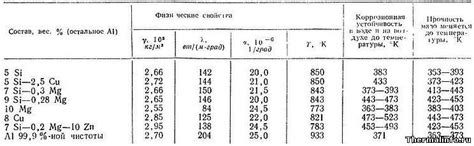 Уровень теплопроводности алюминия