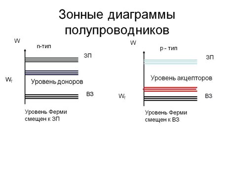 Уровни Ферми