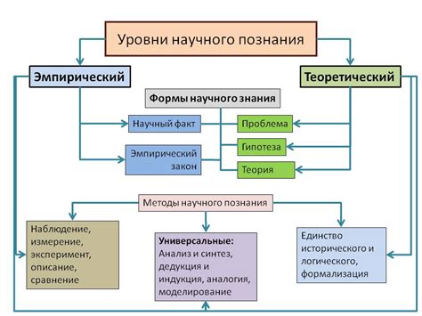 Уровни и основание