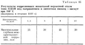 Уровни напряжений и их влияние на коррозию