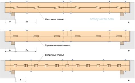 Усиление швеллера с использованием шпонок и клиньев