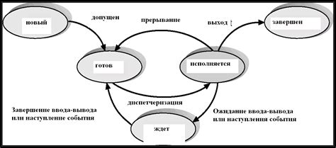 Ускорение процесса получения ресурсов