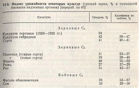 Ускорение роста и увеличение урожайности пищевых культур в Майнкрафте