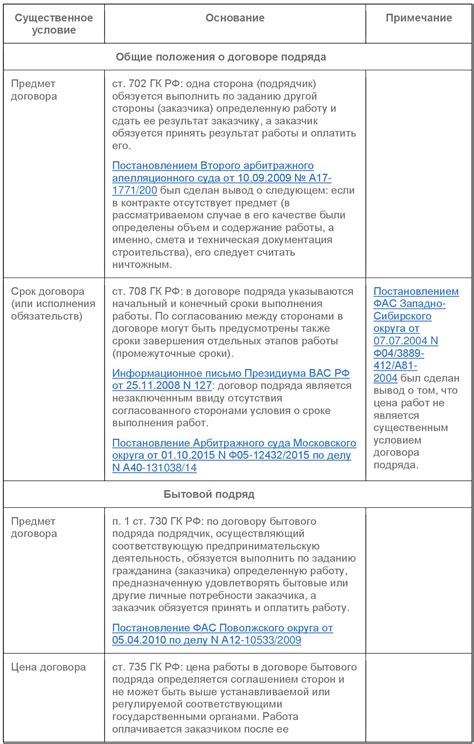 Условия выполнения договора