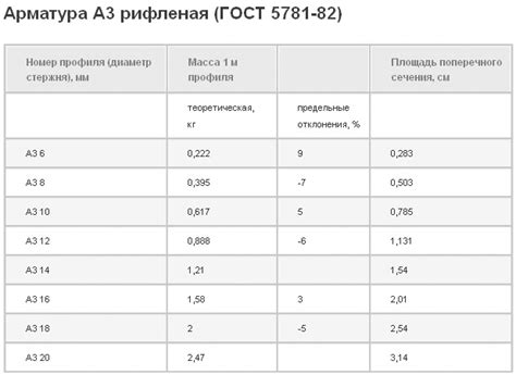 Условия использования класса арматуры а400