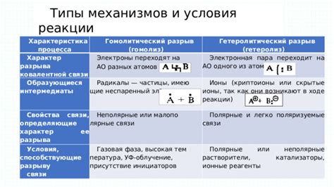 Условия реакции