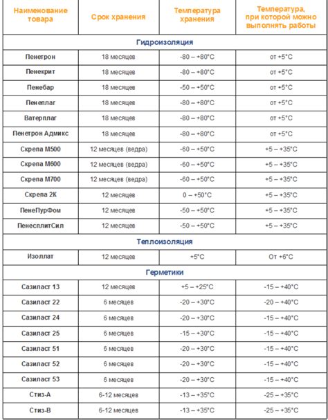 Условия хранения и эксплуатации