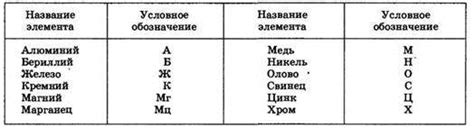 Условное обозначение сплавов цветных металлов