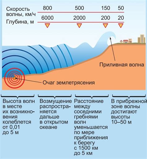 Установите размер и интенсивность цунами