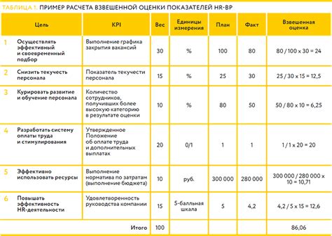 Установите целевые показатели эффективности