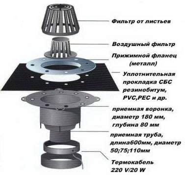 Установка воронки