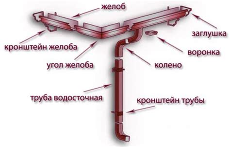 Установка желоба и труб