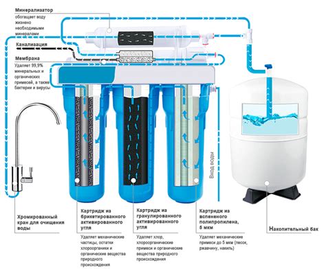 Установка и использование мода Water Purifier