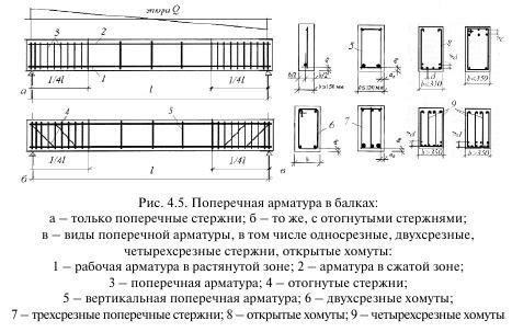 Установка и фиксация рабочей арматуры на балке