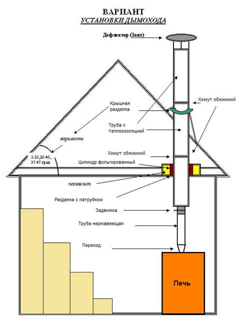 Установка и эксплуатация дымохода