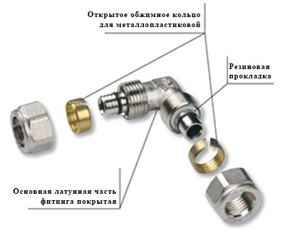 Установка оцинкованных фитингов: основные моменты