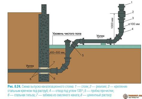 Установка трубопроводной системы