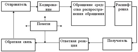 Установление коммуникации